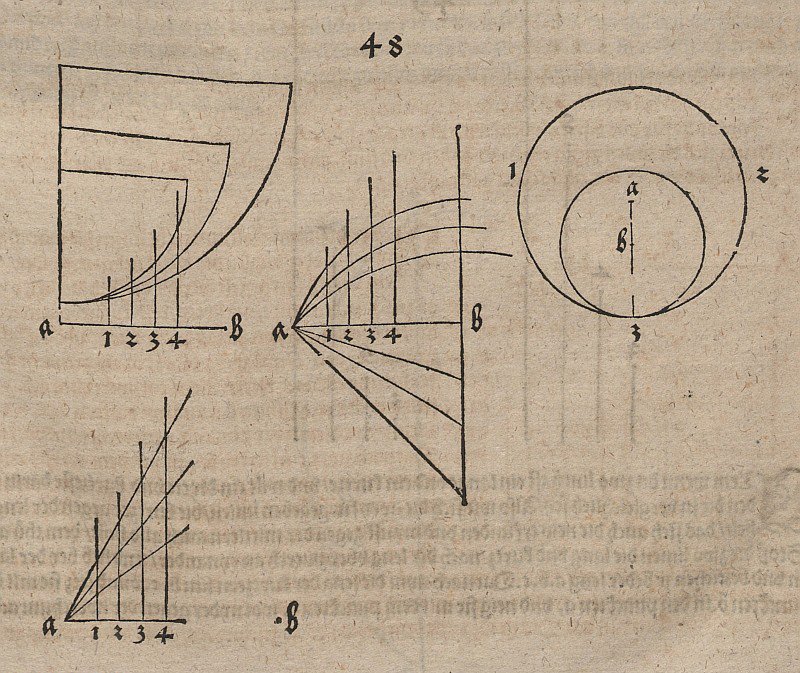 Possibilità di definizione delle funzioni da Albrecht Dürer