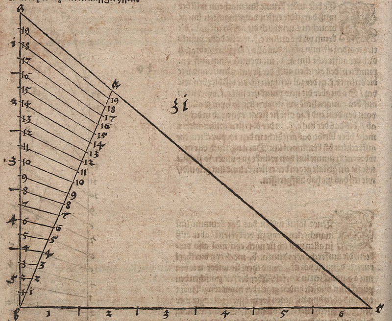 Variazione delle scale da Albrecht Dürer