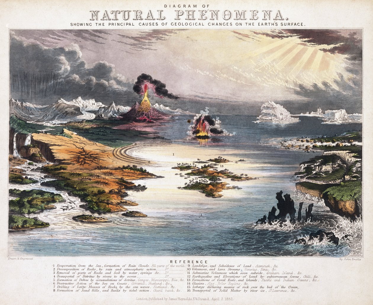 Diagramma dei Fenomeni Naturali, c.1850 da John Emslie