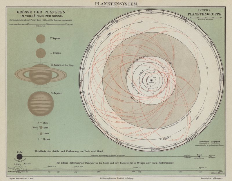 Il sistema solare da German School